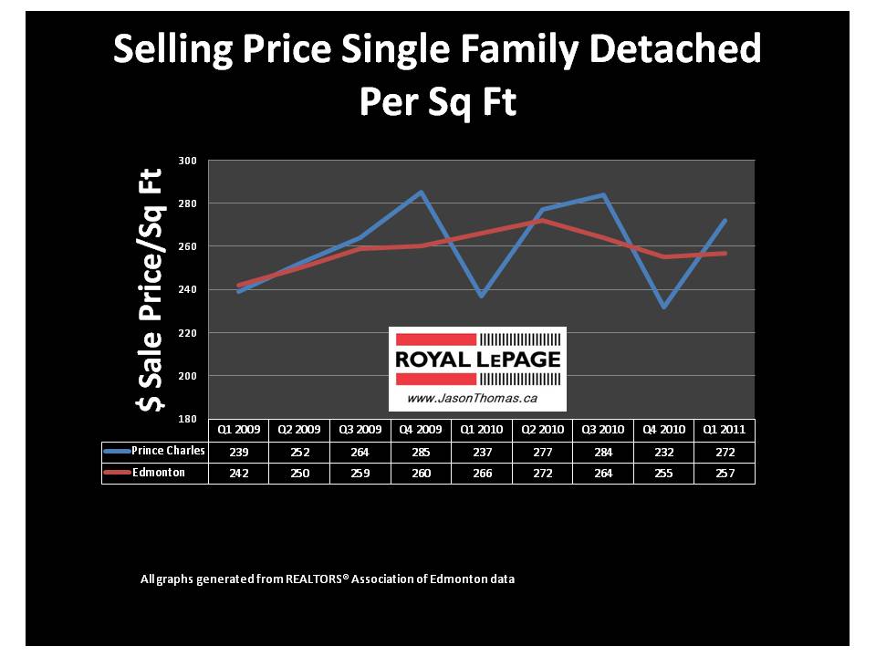 Prince Charles Edmonton REal estate average sale price per square foot 2011